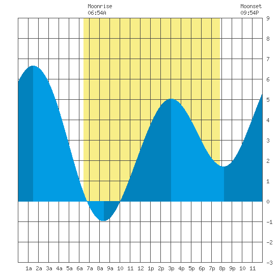 Hercules tide chart for Saturday, April 18, 2026