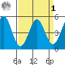 Hercules tide chart for Wednesday, April 1, 2026
