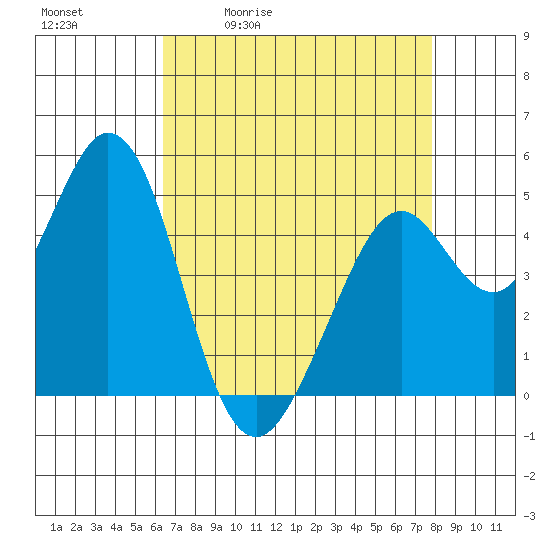 Hercules tide chart for Tuesday, April 21, 2026