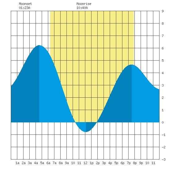 Hercules tide chart for Wednesday, April 22, 2026