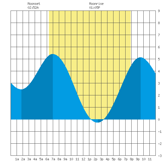 Hercules tide chart for Friday, April 24, 2026