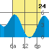 Hercules tide chart for Friday, April 24, 2026