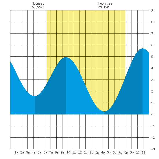 Hercules tide chart for Sunday, April 26, 2026