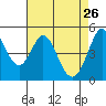 Hercules tide chart for Sunday, April 26, 2026