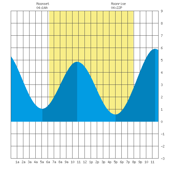 Hercules tide chart for Monday, April 27, 2026