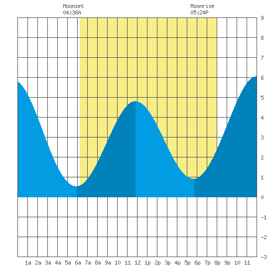 Hercules tide chart for Tuesday, April 28, 2026