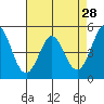 Hercules tide chart for Tuesday, April 28, 2026