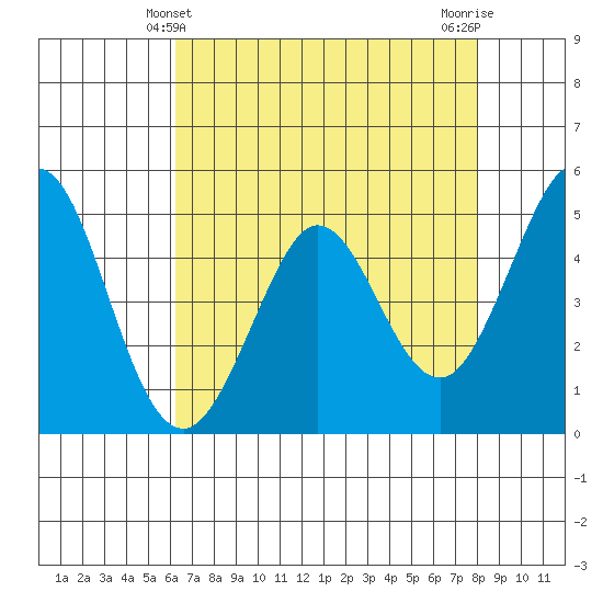 Hercules tide chart for Wednesday, April 29, 2026