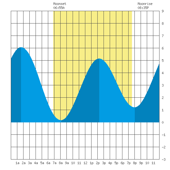 Hercules tide chart for Thursday, April 2, 2026