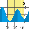 Hercules tide chart for Thursday, April 2, 2026