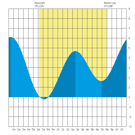Hercules tide chart for Thursday, April 30, 2026
