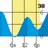 Hercules tide chart for Thursday, April 30, 2026