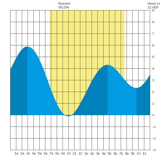 Hercules tide chart for Sunday, April 5, 2026