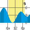 Hercules tide chart for Sunday, April 5, 2026