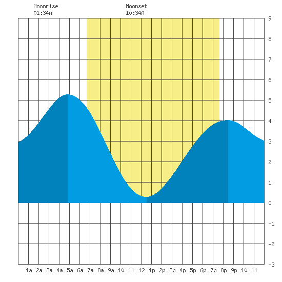 Hercules tide chart for Wednesday, April 8, 2026