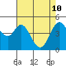 Hercules tide chart for Sunday, May 10, 2026