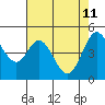 Hercules tide chart for Monday, May 11, 2026