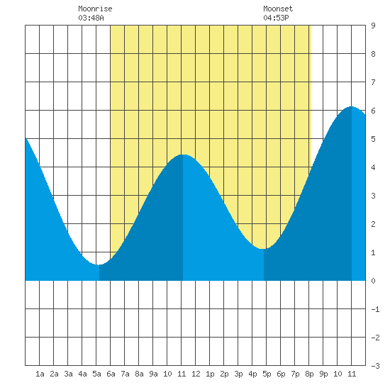 Hercules tide chart for Wednesday, May 13, 2026