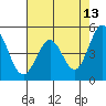 Hercules tide chart for Wednesday, May 13, 2026
