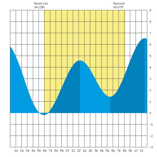 Hercules tide chart for Thursday, May 14, 2026