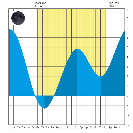 Hercules tide chart for Saturday, May 16, 2026