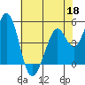 Hercules tide chart for Monday, May 18, 2026