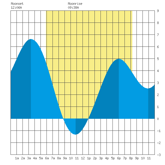 Hercules tide chart for Wednesday, May 20, 2026