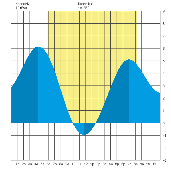 Hercules tide chart for Thursday, May 21, 2026