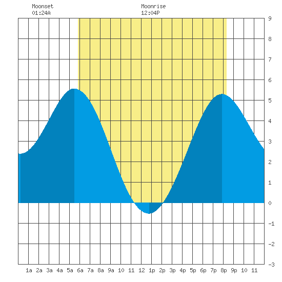 Hercules tide chart for Friday, May 22, 2026
