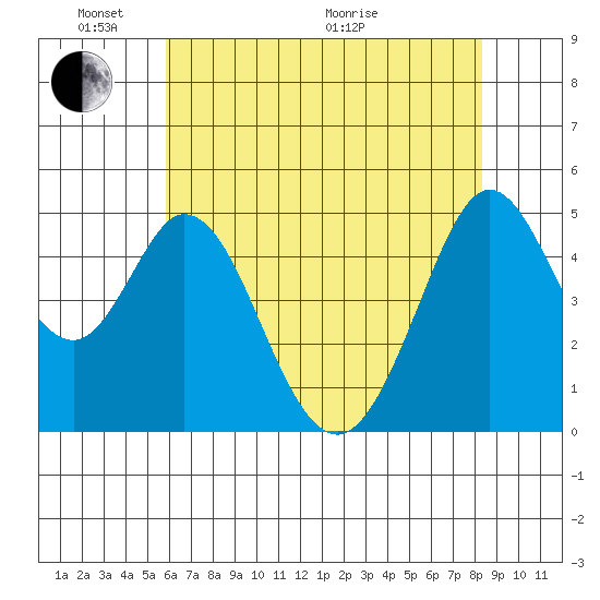 Hercules tide chart for Saturday, May 23, 2026