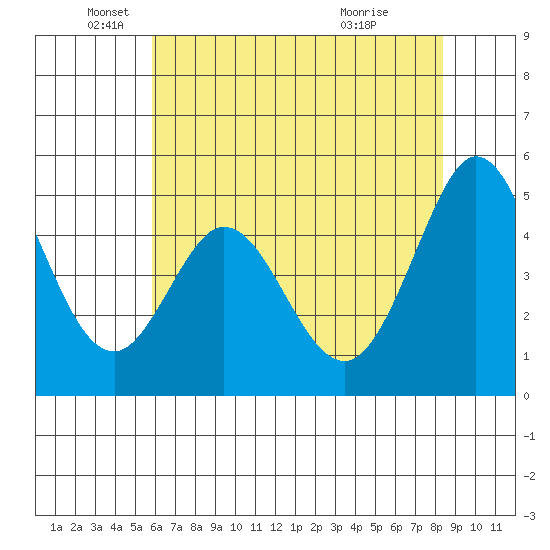 Hercules tide chart for Monday, May 25, 2026