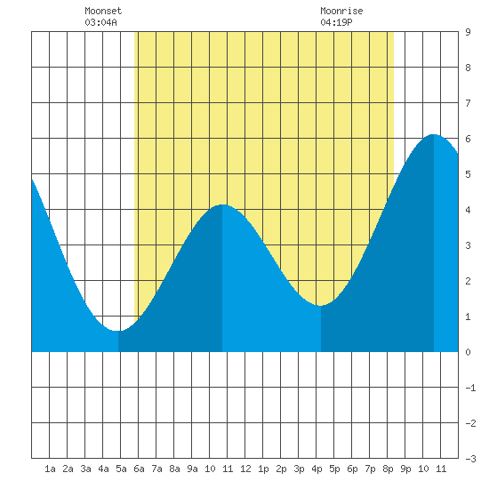 Hercules tide chart for Tuesday, May 26, 2026