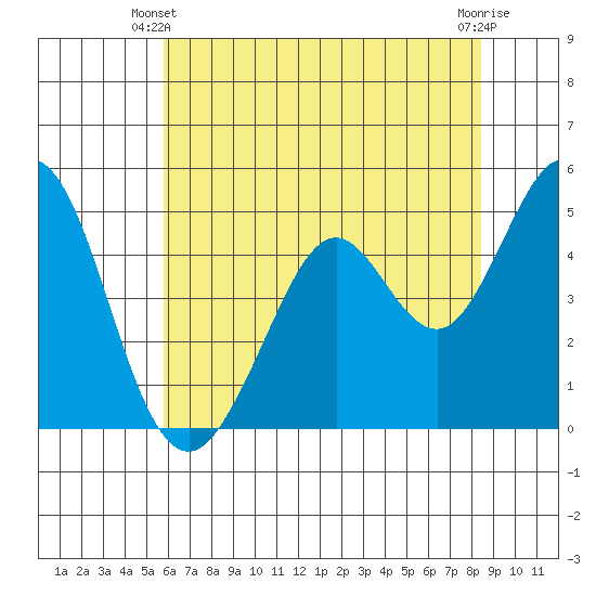 Hercules tide chart for Friday, May 29, 2026