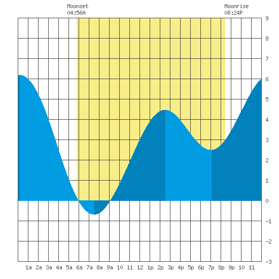 Hercules tide chart for Saturday, May 30, 2026