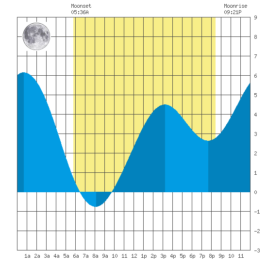 Hercules tide chart for Sunday, May 31, 2026