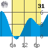 Hercules tide chart for Sunday, May 31, 2026