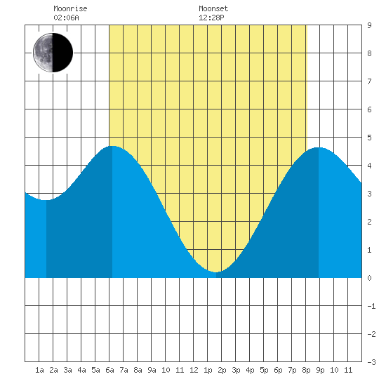 Hercules tide chart for Saturday, May 9, 2026