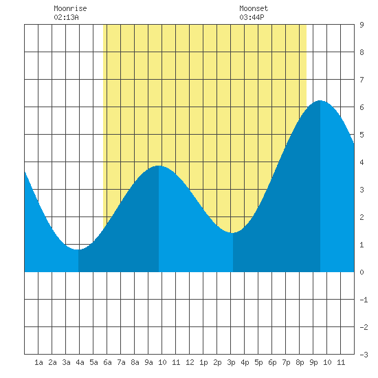 Hercules tide chart for Wednesday, June 10, 2026