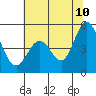 Hercules tide chart for Wednesday, June 10, 2026