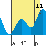 Hercules tide chart for Thursday, June 11, 2026