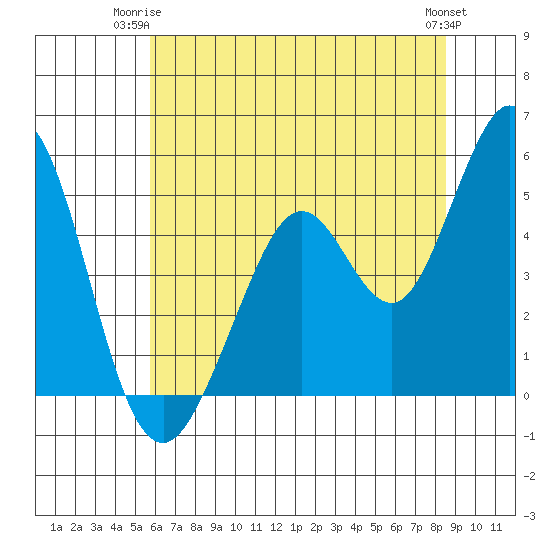 Hercules tide chart for Saturday, June 13, 2026