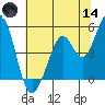 Hercules tide chart for Sunday, June 14, 2026