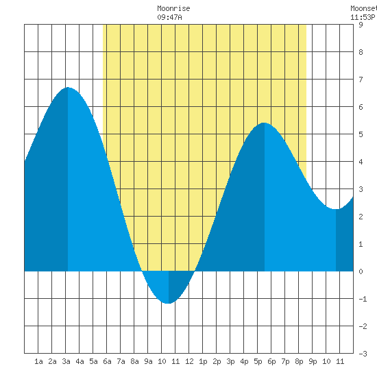 Hercules tide chart for Thursday, June 18, 2026