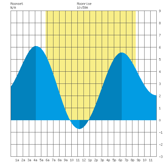 Hercules tide chart for Friday, June 19, 2026