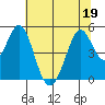 Hercules tide chart for Friday, June 19, 2026