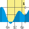 Hercules tide chart for Monday, June 1, 2026