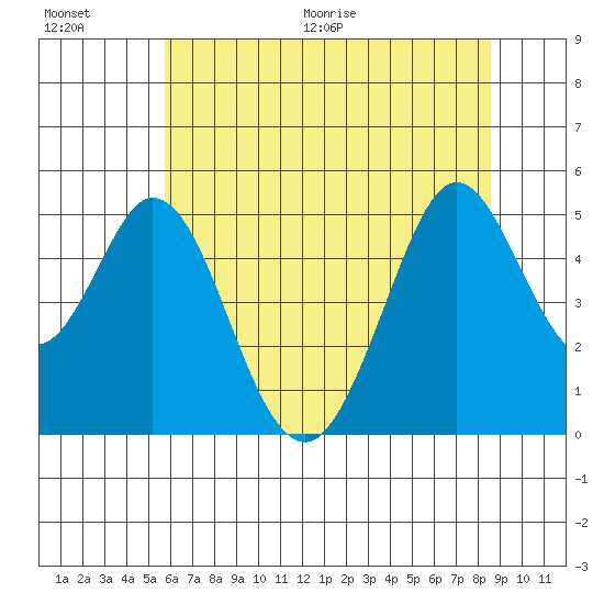 Hercules tide chart for Saturday, June 20, 2026