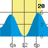 Hercules tide chart for Saturday, June 20, 2026