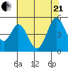 Hercules tide chart for Sunday, June 21, 2026