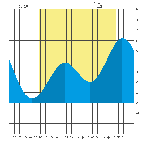Hercules tide chart for Wednesday, June 24, 2026